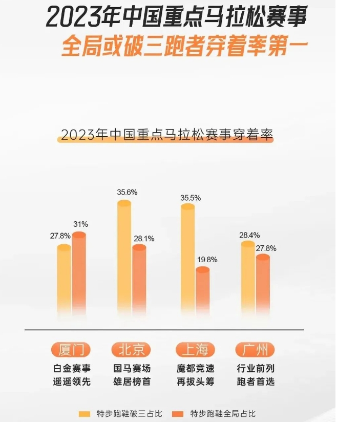 每3個跑者有1個穿它，中國跑步第一股跑（pǎo）贏GDP增速（sù），2023營收（shōu）143億