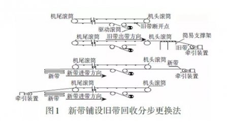 輸送帶更換你還在用傳統方法？快（kuài）看（kàn）這（zhè）4種新（xīn）式更（gèng）換法，方便快（kuài）捷！