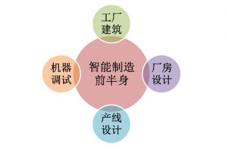 智能製造的前半身（shēn）