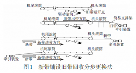 輸送（sòng）帶更換你（nǐ）還（hái）在用傳統方法？