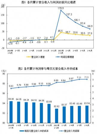 1—6月份製（zhì）造業實（shí）現利潤總額35677.3億元，增長（zhǎng）67.3%